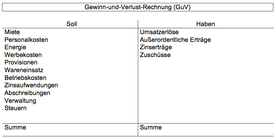 Guv Gewinn Und Verlustrechnung Genau Erklart Mit Beispiel Compeon