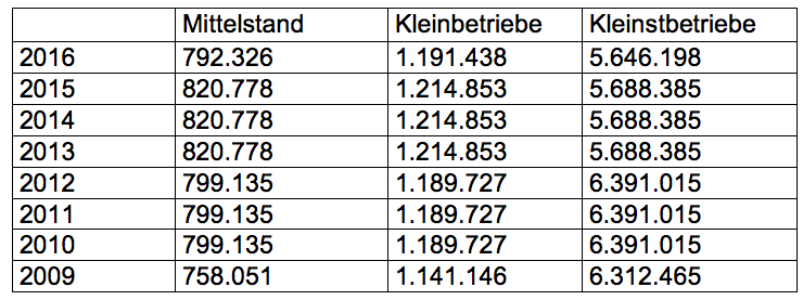 Anzahl der Betriebe (nach Unternehmensart)