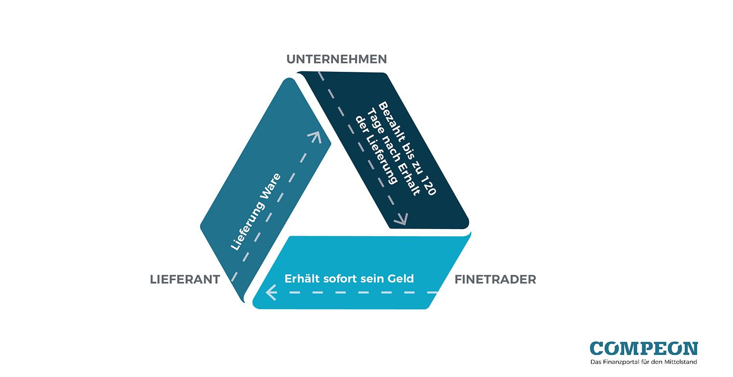 Infografik: Wareneinkaufsfinanzierung