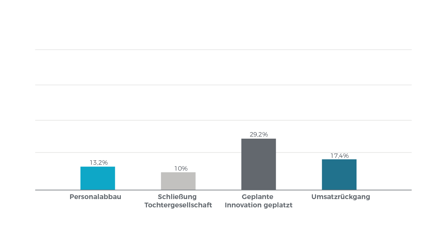 Diagramm: Fördermittel