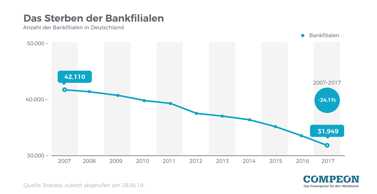 Diagramm: Filialschließung Banken