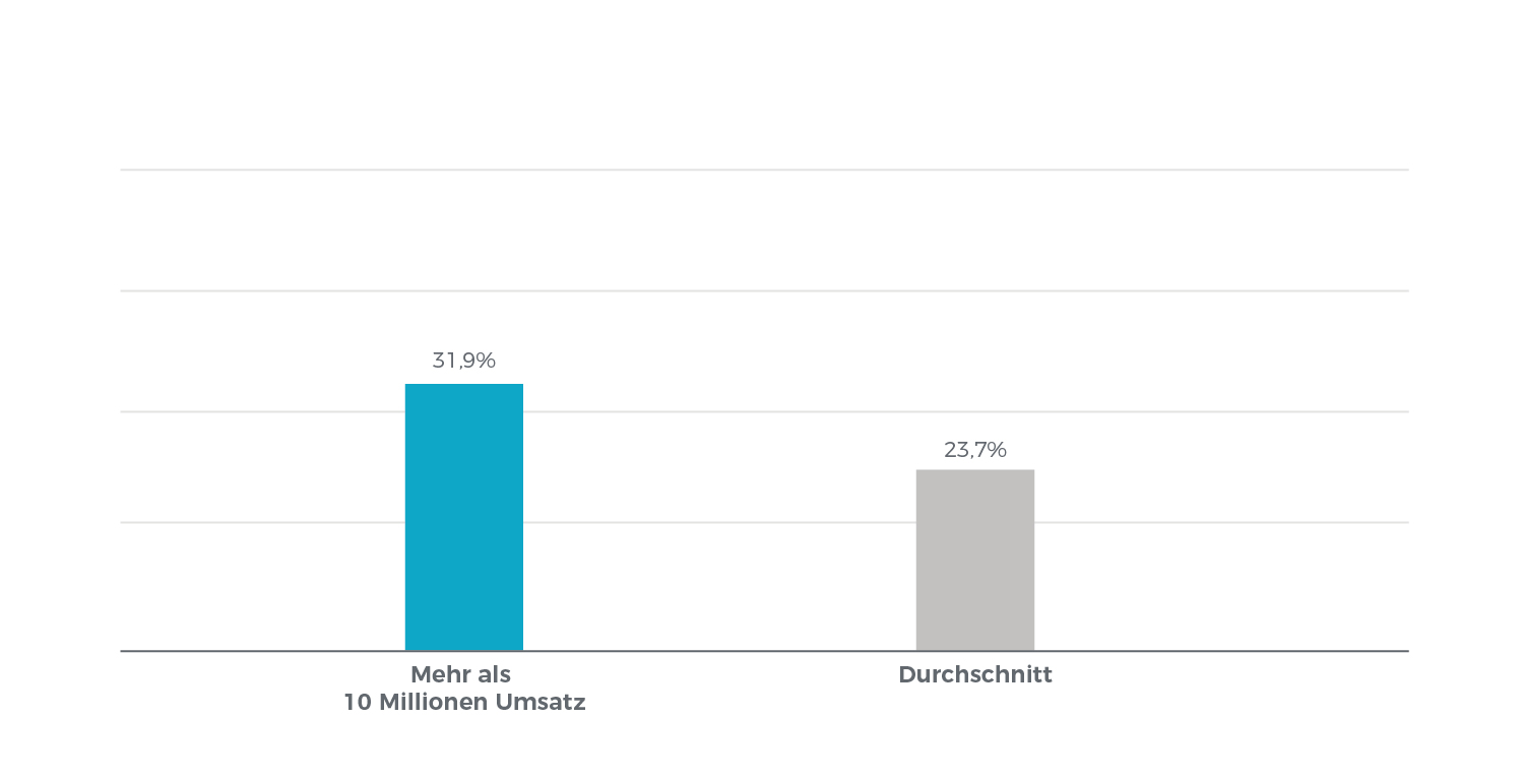 Diagramm: Vergleichbarkeit Finanzierungsanfragen
